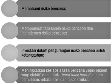 Gambar 2.4. Priotitas aksi SFDRR 