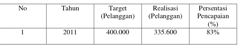 Tabel 1.3 Laporan Jumlah Pelanggan PDAM Tirtanadi Sumatera Utara  