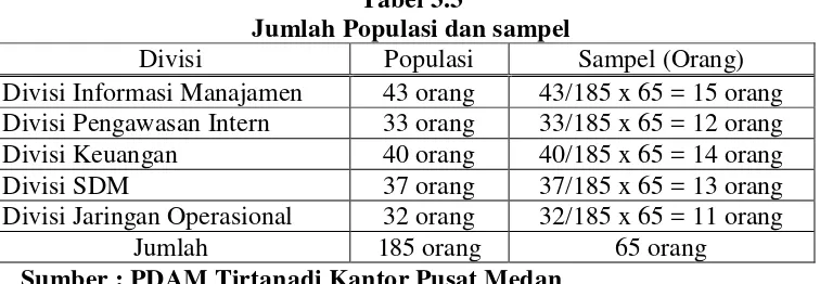 Tabel 3.3 Jumlah Populasi dan sampel 