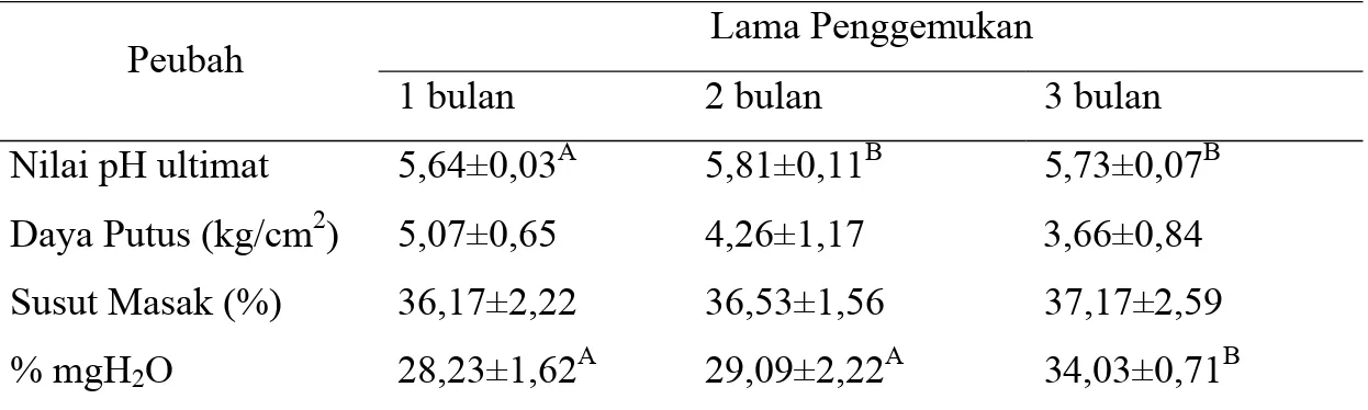 Tabel 4. Rataan Sifat Fisik Daging Domba pada Lama Penggemukan yang 