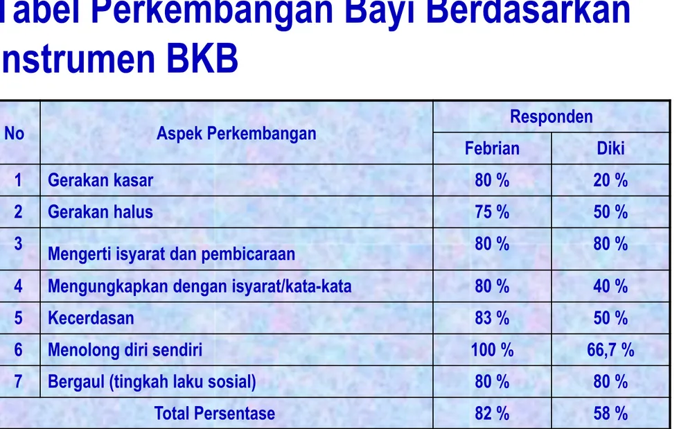 Tabel Perkembangan Bayi Berdasarkan  Instrumen BKB