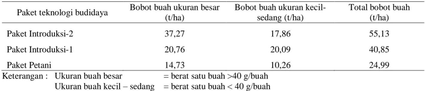 Tabel 2. Bobot Buah Tanaman Tomat Varietas Permata pada Tiga Paket Teknologi Budidaya di Desa Labuan   Toposo, Kecamatan Tawaeli, Kabupaten Donggala, MT 2003/2004 