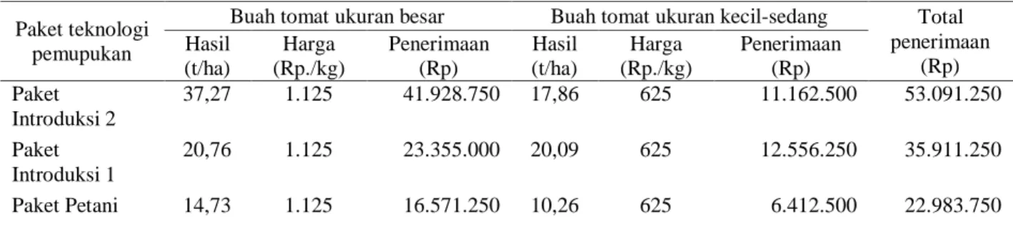 Tabel 5.  Analisis Usahatani Tomat Tiga Paket Teknologi Budidaya di Desa Labuan  Toposo, Kecamatan Tawaeli,  Kabupaten Donggala, MT 2003/2004 