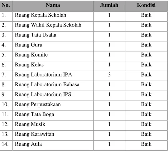 Tabel 1. Bangunan gedung SMA N 11 Yogyakarta