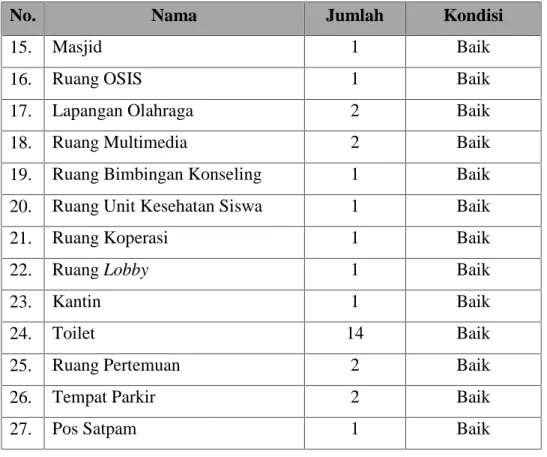 Tabel 2. Ruang Kelas SMA N 11 Yogyakarta