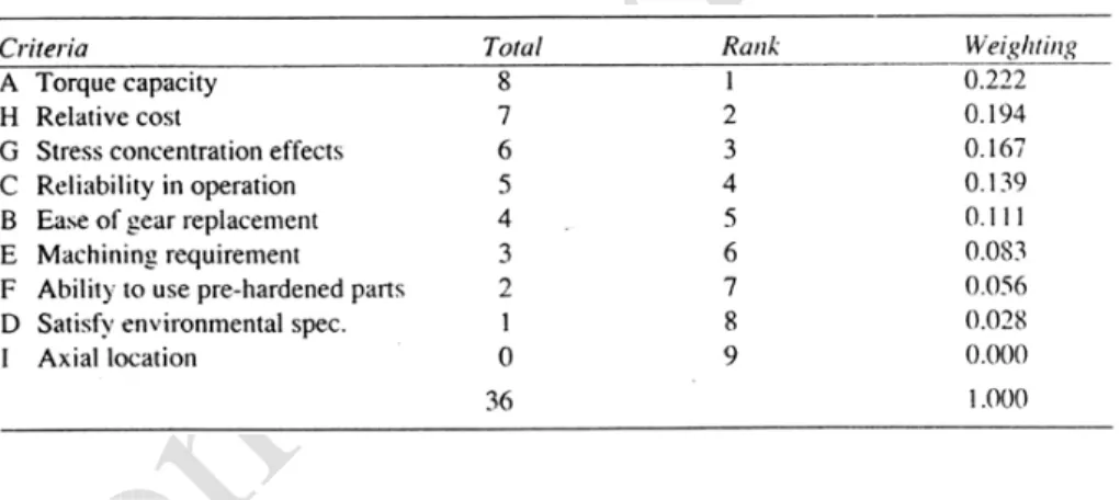 Tabel 4-3  Matriks Pemeringkatan dan Pembobotan 