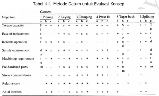 Tabel 4-4  Metode Datum untuk Evaluasi Konsep 