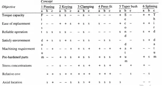 Tabel 4-5  Metode Datum untuk Evaluasi Konsep (Complete Chart)