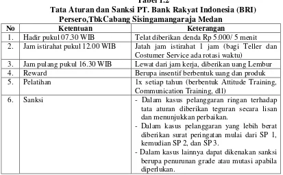 Tabel 1.2 Tata Aturan dan Sanksi PT. Bank Rakyat Indonesia (BRI) 