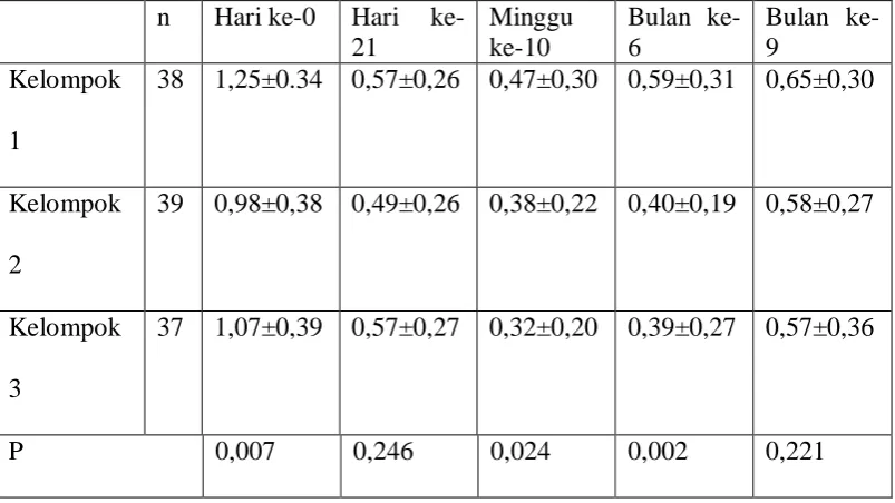 Tabel 1. PERUBAHAN SKOR BOMP PADA HARI KE-0, HARI KE-21, MINGGU KE-10, BULAN KE-6, DAN BULAN KE-9 PERAWATAN 