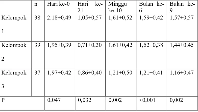 Tabel 2. PERUBAHAN SKOR PLAK PADA HARI KE-0, HARI KE-21, MINGGU KE-10, BULAN KE-6, DAN BULAN KE-9 PERAWATAN PADA KELOMPOK SIKAT GIGI MANUAL (KELOMPOK 1), KELOMPOK SIKAT GIGI MANUAL DENGAN FLOSSING (KELOMPOK 2) DAN KELOMPOK SIKAT GIGI ELEKTRIK (KELOMPOK 3)