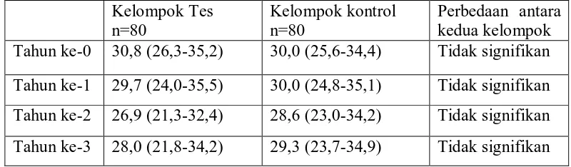 Tabel 3. PERBANDINGAN RATA-RATA SKOR PLAK (%) PADA TAHUN KE-0, TAHUN KE-1, TAHUN KE-2, DAN TAHUN KE-3 