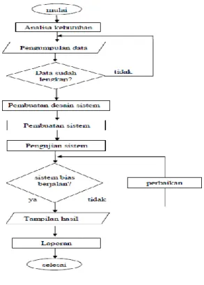 Gambar 1 Alur Penelitian  (flowchart) 