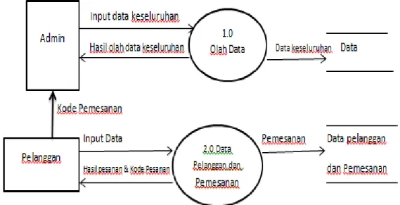 Gambar 3. Level 1 Data Flow Diagram  Ada 2 proses yang dilakukan pada DFD level 1 yaitu : 