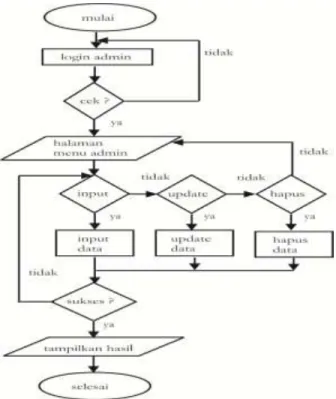 Gambar 1. Flowchart Admin  2.2.2  Flowchart User 