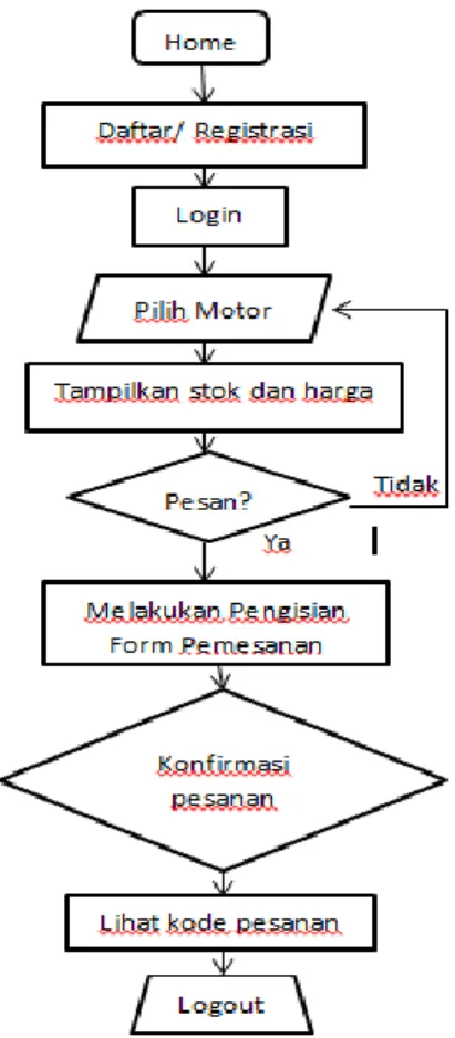 Gambar 3. Menjelaskan Data Flow Diagram Level 1 merupakan proses dari DFD  level 0 yang lebih kompleks