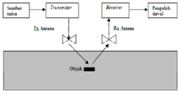 Gambar  1.1. Diagram sistem GPR 