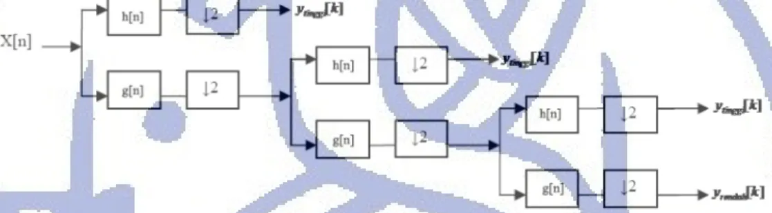 Gambar II-4. Dekomposisi wavelet tiga tingkat [SRI03]