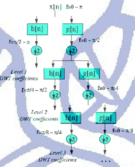 Gambar II-5. Dekomposisi wavelet dengan frekuensi sinyal asal f=0~ [SRI03]