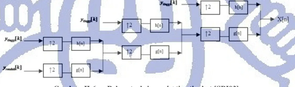 Gambar II-6. Rekonstruksi wavelet tiga tingkat [SRI03]