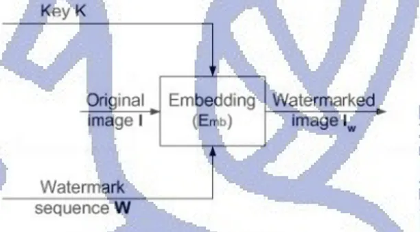 Gambar II-9. Penyisipan watermark [KUT99]