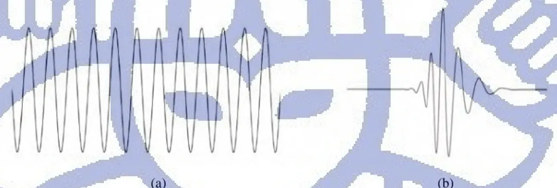 Gambar II-2. (a) Gelombang (wave), (b) wavelet [SRI03]