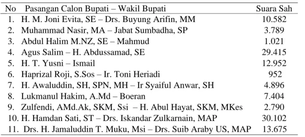 Tabel 4.8. Daftar Perolehan Suara Sah Pasangan Calon Pada Pemilihan        Kepala Daerah Tahun 2012 di Kabupaten Aceh Tamiang 
