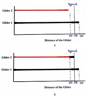 Figure 2.5. (a) the bar without compensation strategy;