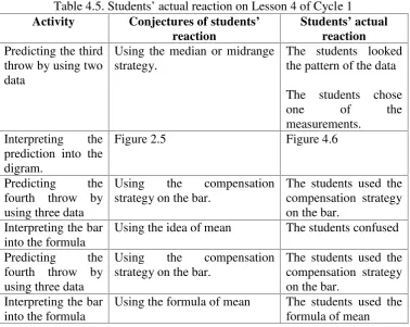 Table 4.5. Students’ actual reaction on Lesson 4 of Cycle 1