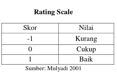Tabel 3.1 Rating Scale 