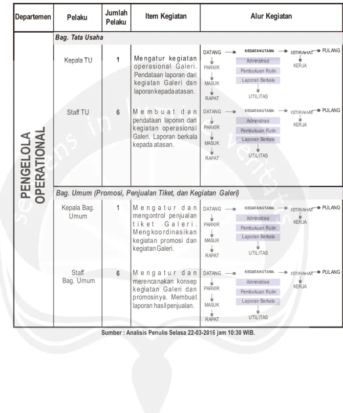 Tabel 5.8 Alur Kegiatan, Pengelola Operational 