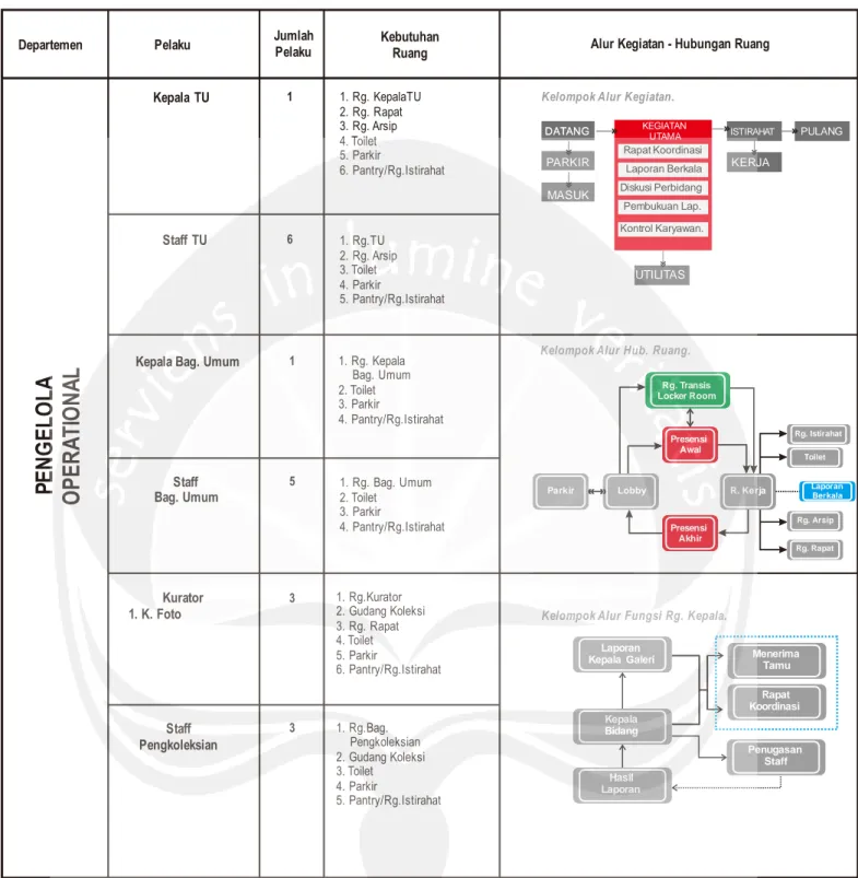 Tabel 5.17 Analisis Hubungan Ruang Pengelola Operational 