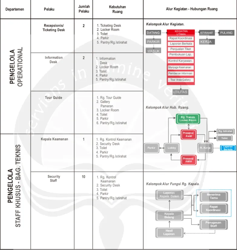 Tabel 5.18 Analisis Hubungan Ruang Pengelola Operational dan Staff Khusus Bagian Teknis 