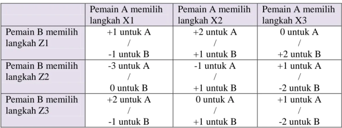 Tabel 1 Logika Algoritma Minimax 