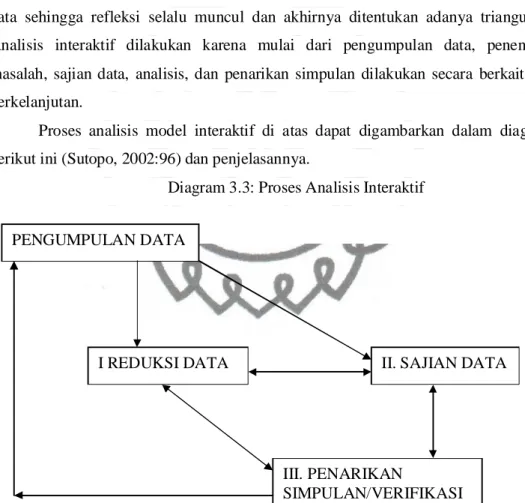 Diagram 3.3: Proses Analisis Interaktif
