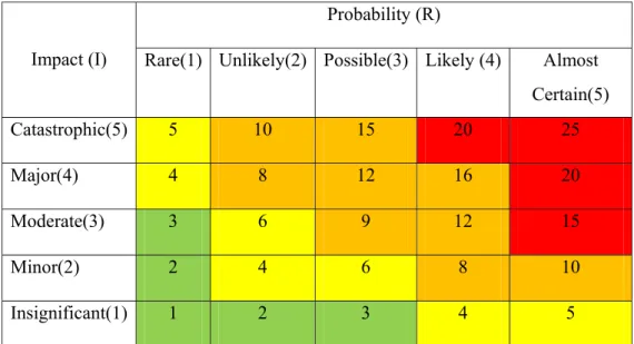 Tabel 2.1 Matriks Risiko[6] 