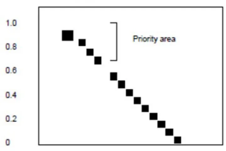 Gambar 2.6 Area Prioritas Risiko[6] 