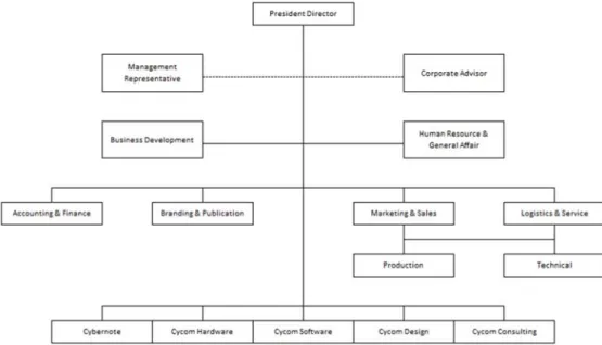Gambar 2.2 Struktur Organisasi Perusahaan