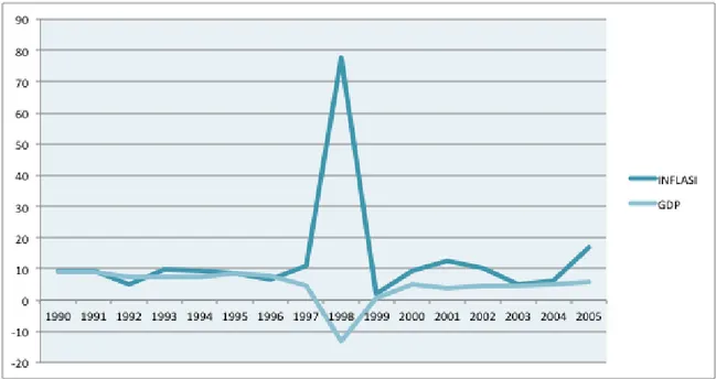 Gambar 1.1 Pergerakan Inflasi dan PDB Indonesia Tahun 1990-2005 
