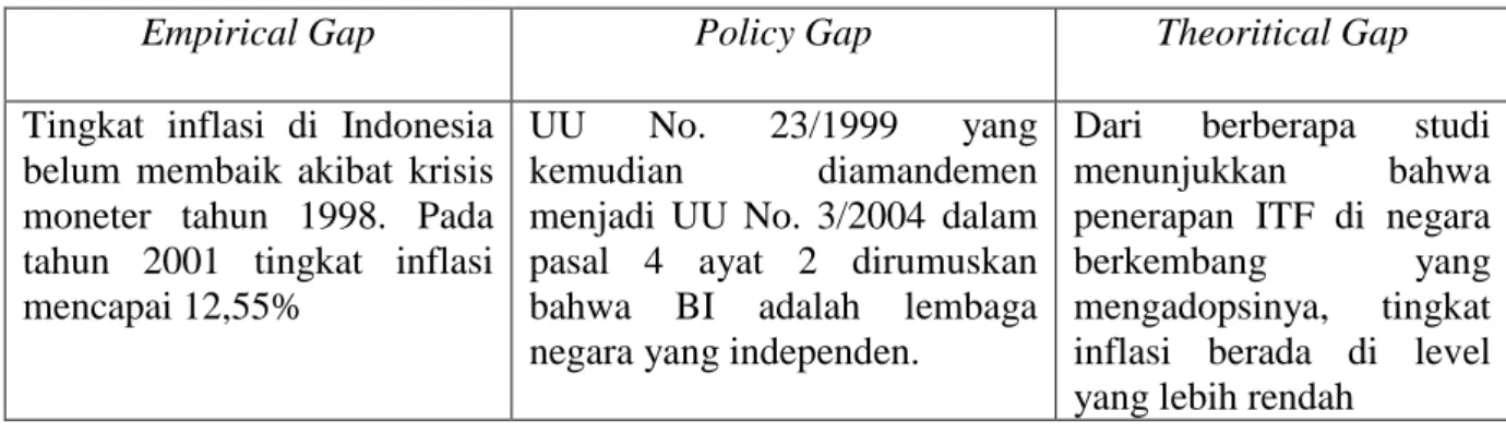Tabel 1.1 Emperical Gap, Policy Gap, &amp; Theoritical Gap 
