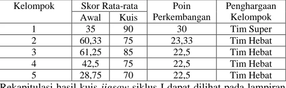 Tabel 4.4 Analisis Hasil Kuis Jigsaw Siklus I  Kelompok  Skor Rata-rata  Poin 