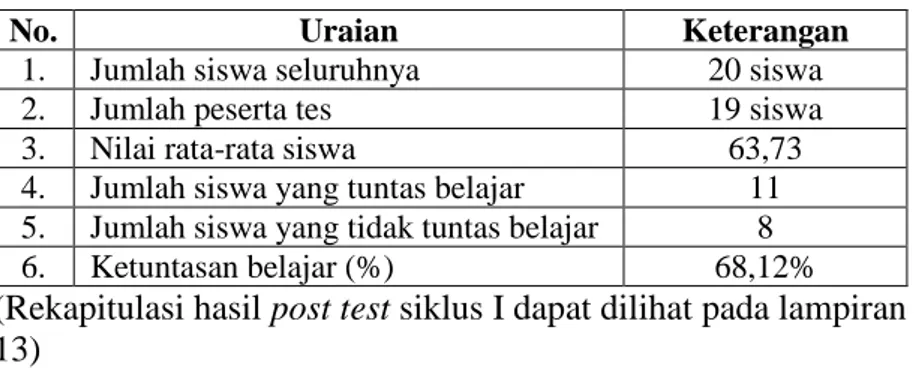 Tabel 4.5 Analisis Hasil Post Test Siklus I 