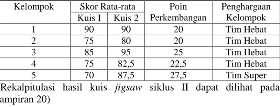 Tabel 4.9 Analisis Hasil Kuis Jigsaw Siklus II  Kelompok  Skor Rata-rata  Poin 