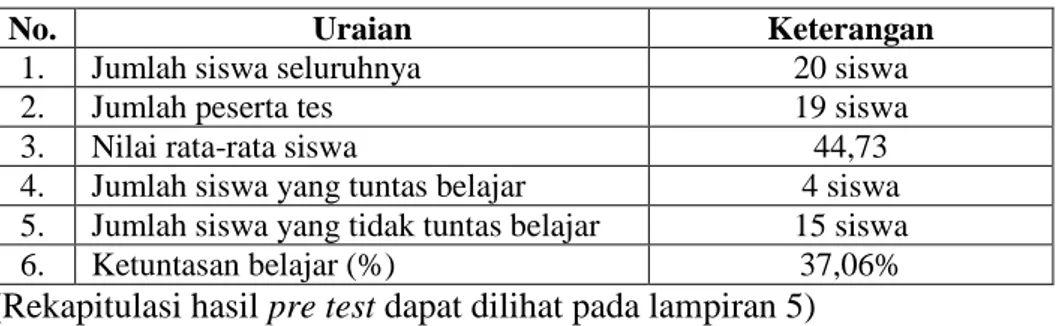 Tabel 4.1 Analisis Hasil Tes Awal (Pre Test) 