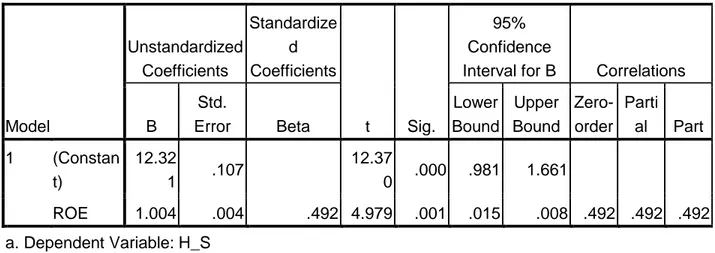 Tabel 4.5 Coefficients a Model  Unstandardized Coefficients  Standardized  Coefficients  t  Sig