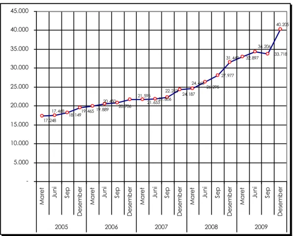 Grafik Perkembangan Dana Pihak Ketiga Periode 2005-2009   PT Bank Tabungan Negara (Persero) Tbk 