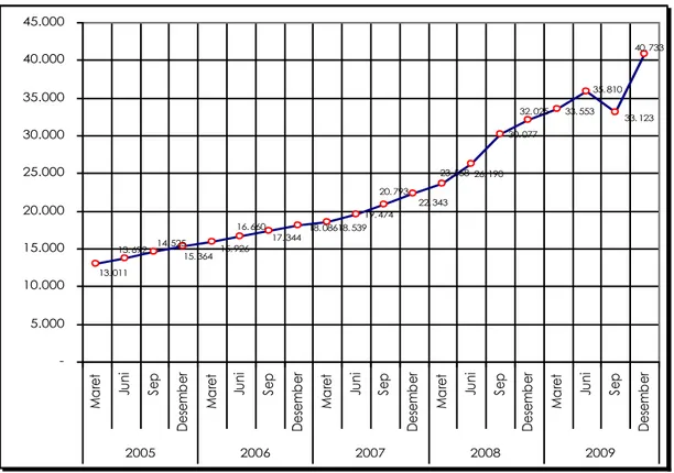 Grafik Perkembangan pinjaman yang diberikan 