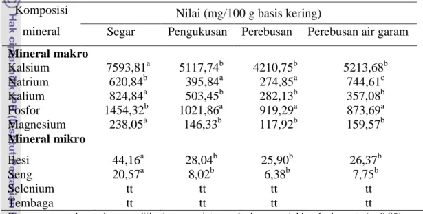 Tabel 9 Kandungan mineral keong mas dengan berbagai metode pengolahan  Komposisi 