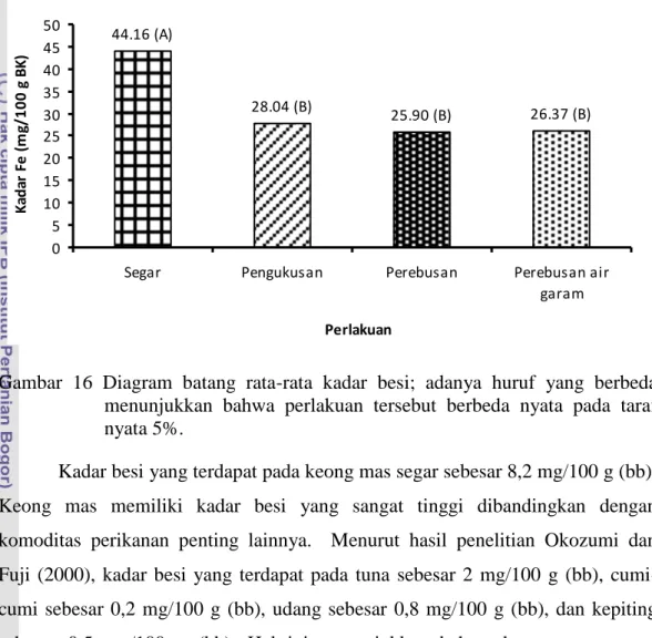 Gambar  16  Diagram  batang  rata-rata  kadar  besi;  adanya  huruf  yang  berbeda  menunjukkan  bahwa  perlakuan  tersebut  berbeda  nyata  pada  taraf  nyata 5%