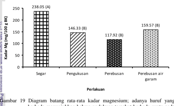 Gambar  19  Diagram  batang  rata-rata  kadar  magnesium;  adanya  huruf  yang  berbeda menunjukkan bahwa perlakuan tersebut berbeda nyata pada  taraf nyata 5%